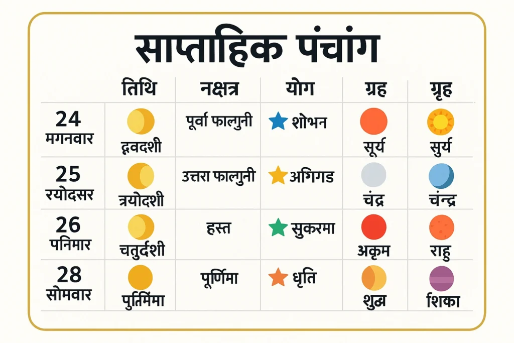 साप्ताहिक पंचांग, तिथि, नक्षत्र और योग की इन्फोग्राफिक