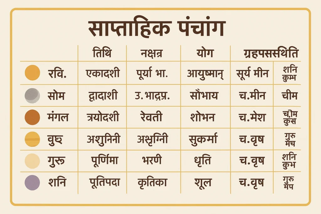 12 जून 2025 का साप्ताहिक पंचांग, ग्रह, तिथि और योग