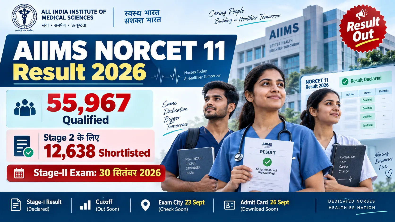 AIIMS NORCET 11 Result 2026 में 55,967 उम्मीदवार qualified और Stage 2 के लिए 12,638 shortlisted