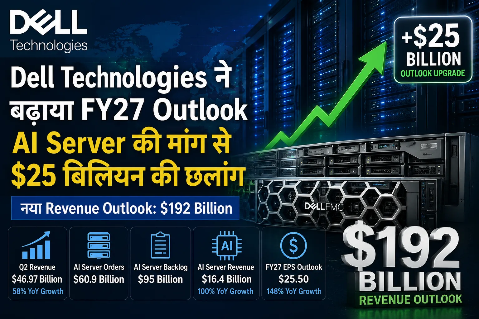 Dell Technologies ने AI server की बढ़ती मांग के चलते FY27 revenue outlook बढ़ाकर $192 billion किया